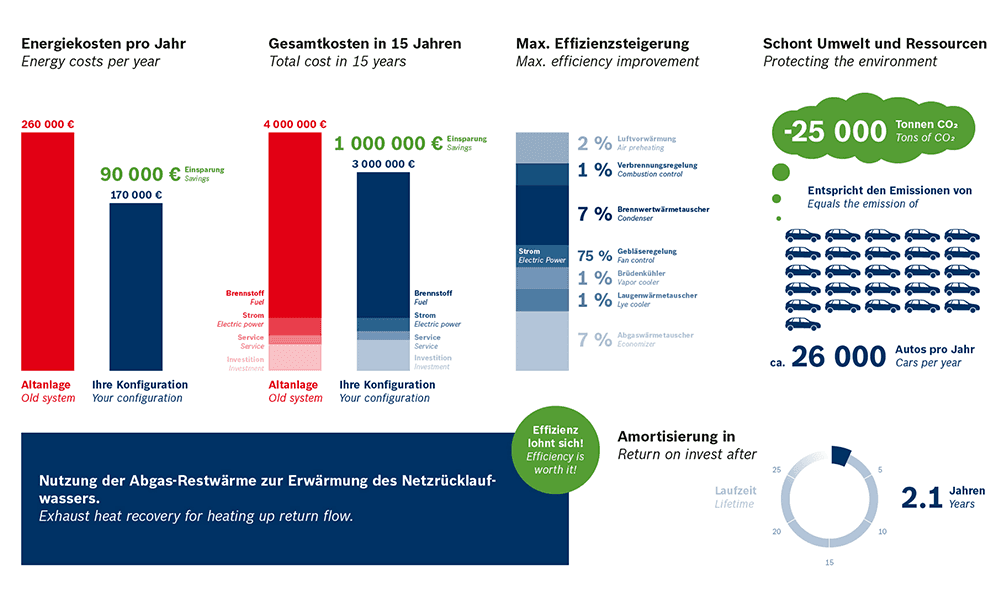 Interface der Industriekesselapp